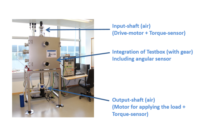 Gear- and Drive unit testing