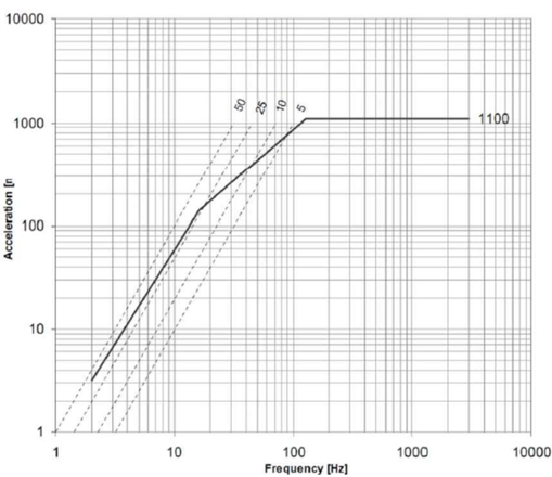 Vibration testing for flight equipment